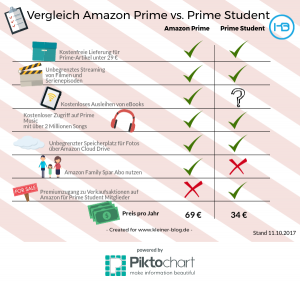 Lohnt sich Amazon Prime für Studenten